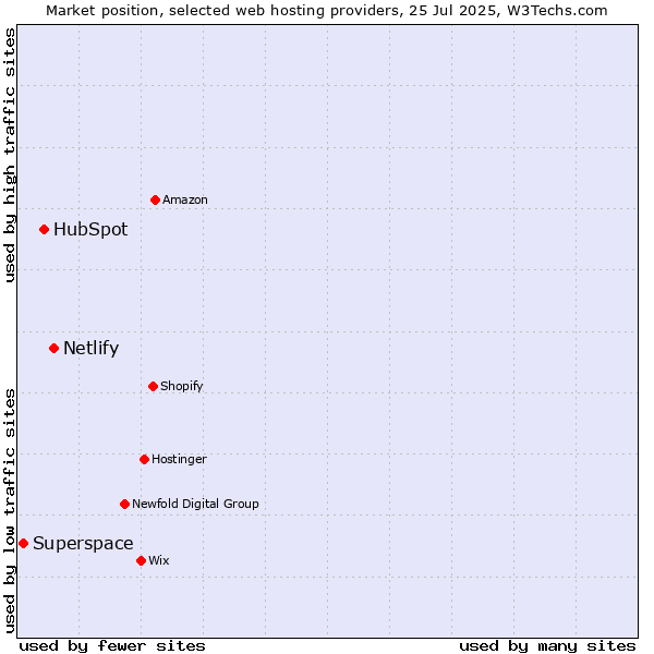 Market position of Netlify vs. HubSpot vs. Superspace
