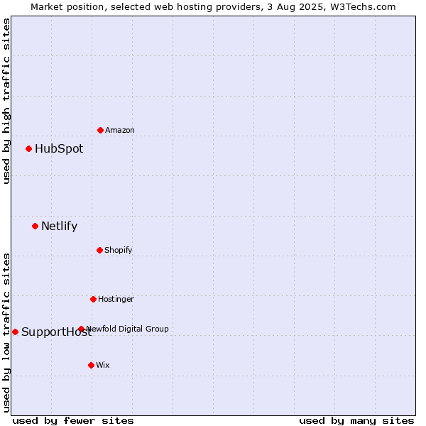 Market position of Netlify vs. HubSpot vs. SupportHost