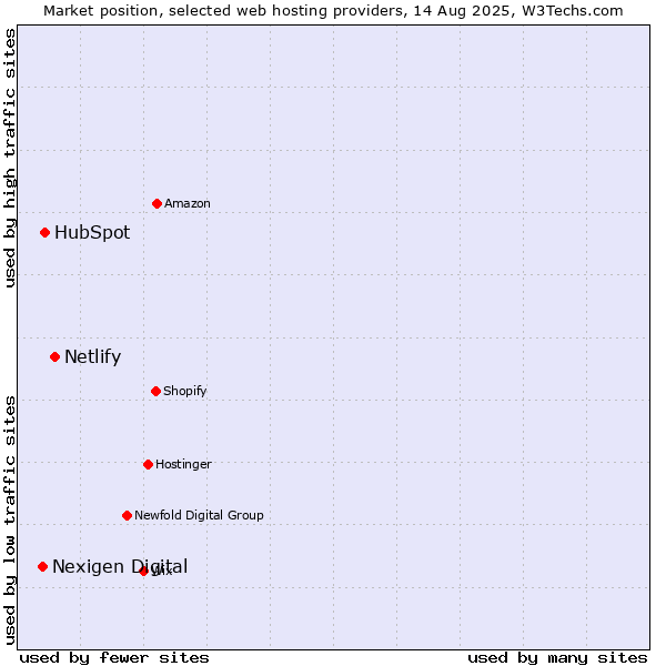 Market position of Netlify vs. HubSpot vs. Nexigen Digital