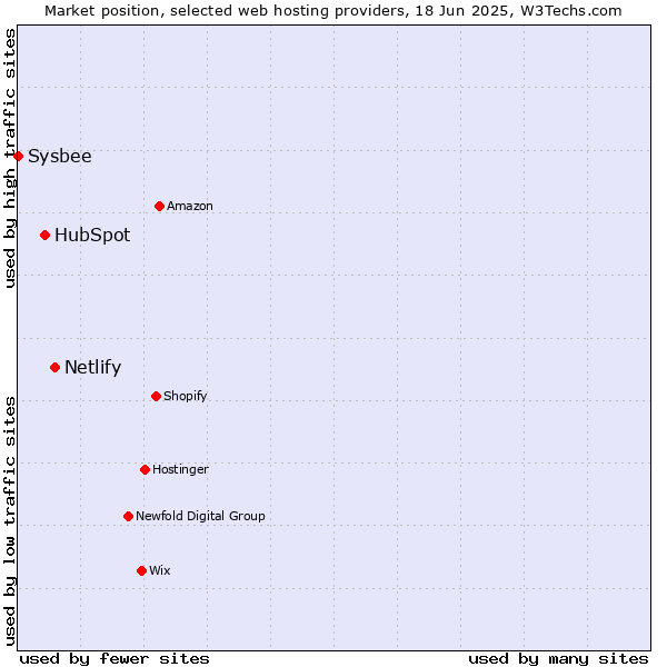 Market position of Netlify vs. HubSpot vs. Sysbee