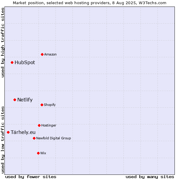 Market position of Netlify vs. HubSpot vs. Tárhely.eu