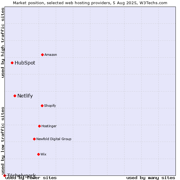 Market position of Netlify vs. HubSpot vs. Tárhelypark