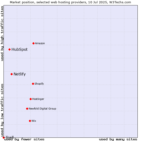 Market position of Netlify vs. HubSpot vs. Tcell