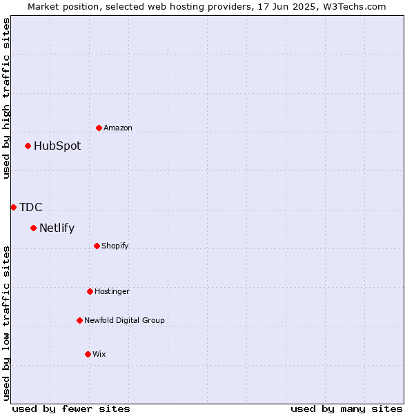 Market position of Netlify vs. HubSpot vs. TDC