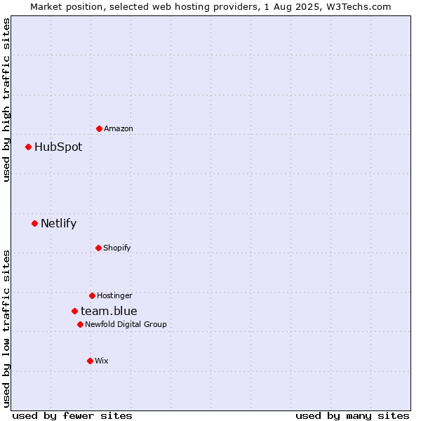 Market position of team.blue vs. Netlify vs. HubSpot