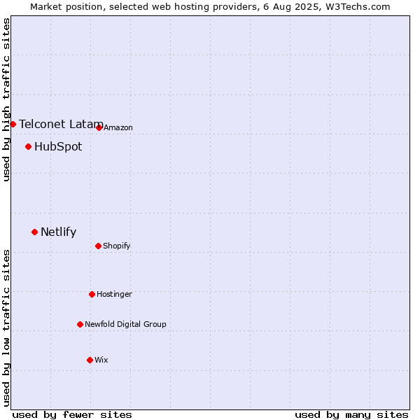 Market position of Netlify vs. HubSpot vs. Telconet Latam