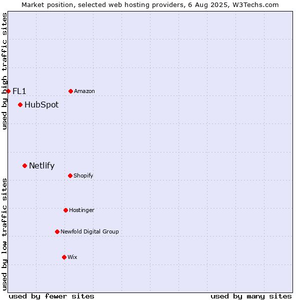Market position of Netlify vs. HubSpot vs. FL1