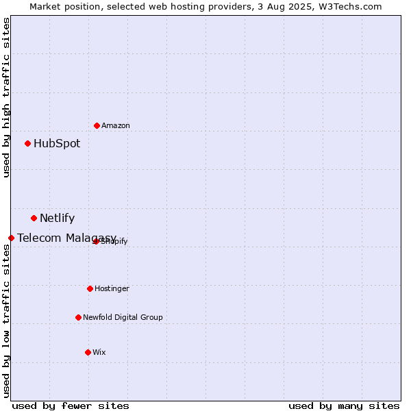 Market position of Netlify vs. HubSpot vs. Telecom Malagasy