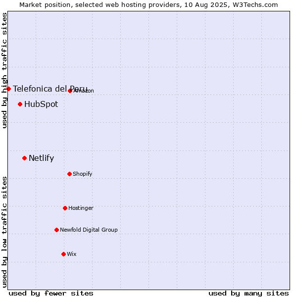 Market position of Netlify vs. HubSpot vs. Telefonica del Peru