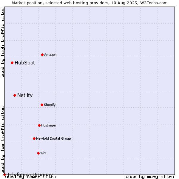 Market position of Netlify vs. HubSpot vs. Telefónica Uruguay