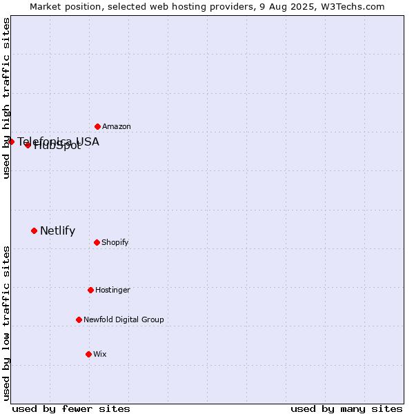 Market position of Netlify vs. HubSpot vs. Telefonica USA
