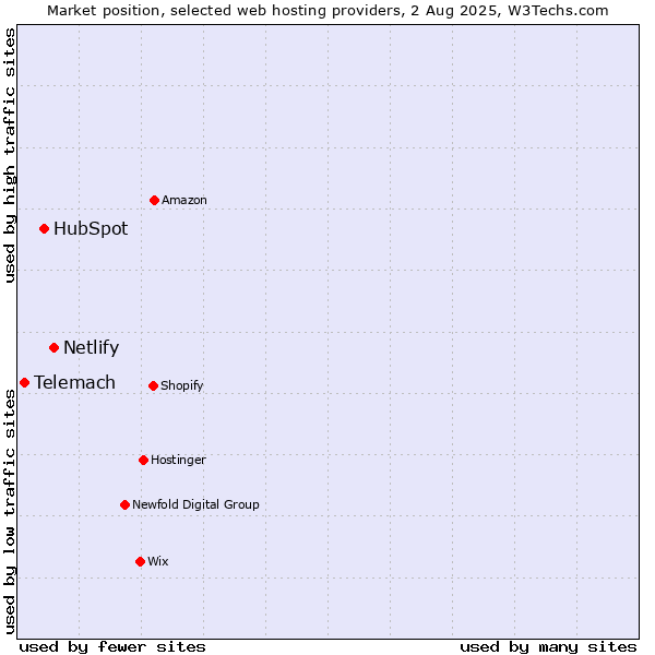 Market position of Netlify vs. HubSpot vs. Telemach