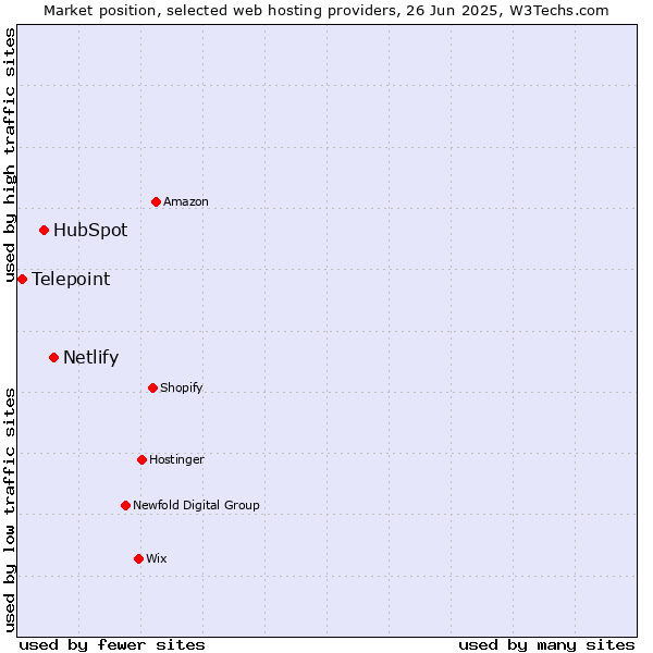 Market position of Netlify vs. HubSpot vs. Telepoint