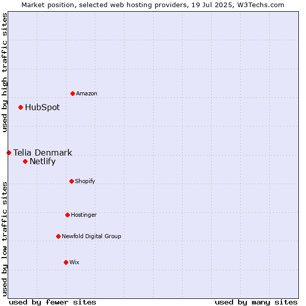 Market position of Netlify vs. HubSpot vs. Telia Denmark
