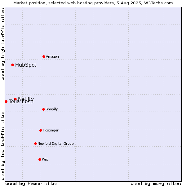 Market position of Netlify vs. HubSpot vs. Telia Eesti
