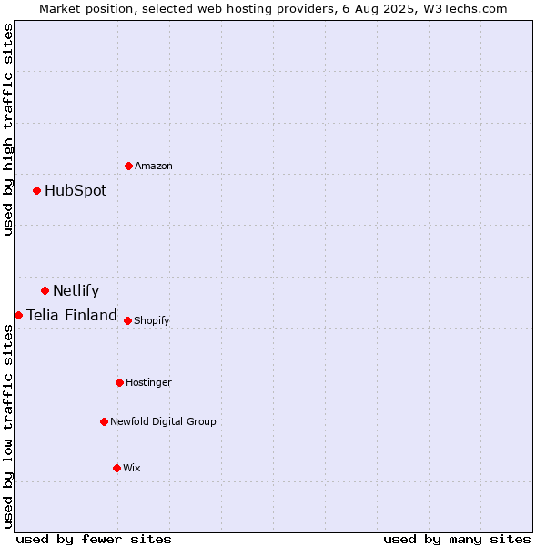 Market position of Netlify vs. HubSpot vs. Telia Finland