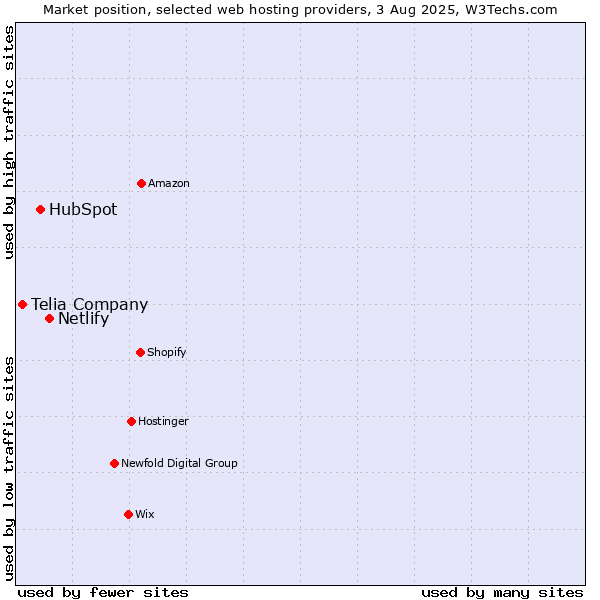 Market position of Netlify vs. HubSpot vs. Telia Company