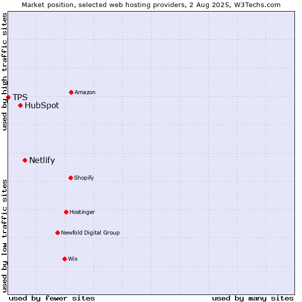Market position of Netlify vs. HubSpot vs. TPS