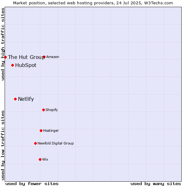 Market position of Netlify vs. HubSpot vs. The Hut Group