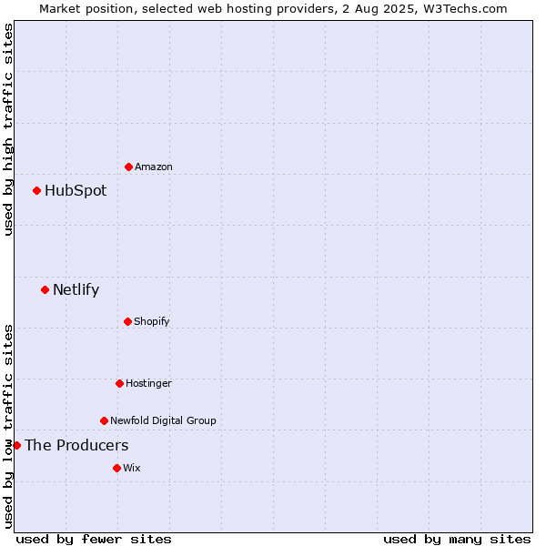 Market position of Netlify vs. HubSpot vs. The Producers