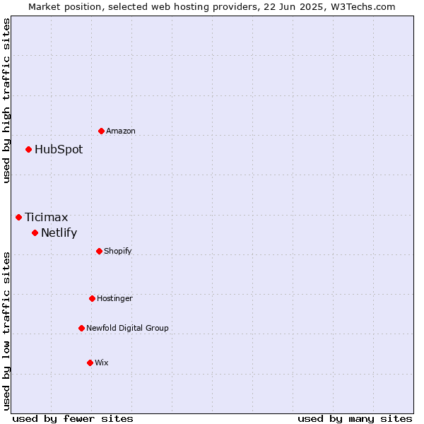 Market position of Netlify vs. HubSpot vs. Ticimax