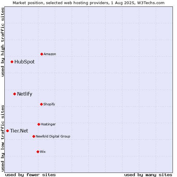 Market position of Netlify vs. HubSpot vs. Tier.Net