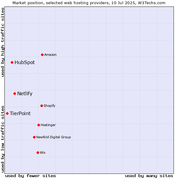 Market position of Netlify vs. HubSpot vs. TierPoint