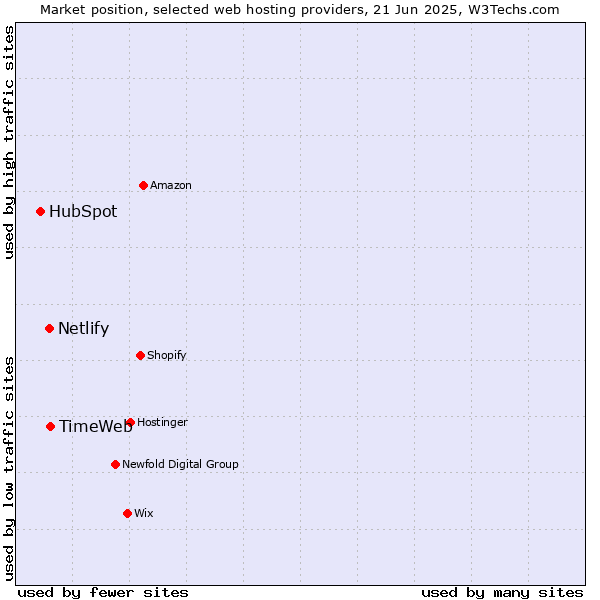 Market position of TimeWeb vs. Netlify vs. HubSpot