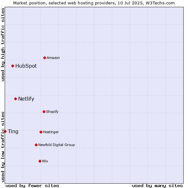 Market position of Netlify vs. HubSpot vs. Ting