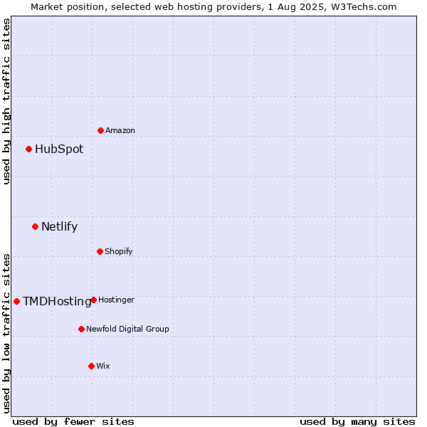 Market position of Netlify vs. HubSpot vs. TMDHosting