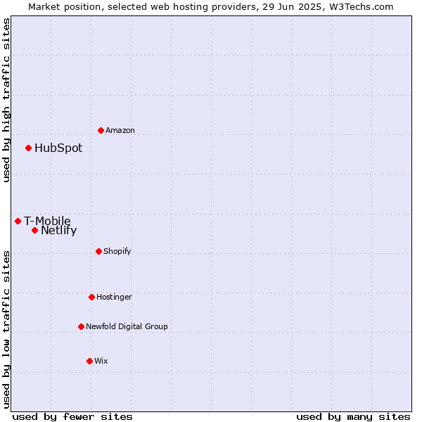 Market position of Netlify vs. HubSpot vs. T-Mobile