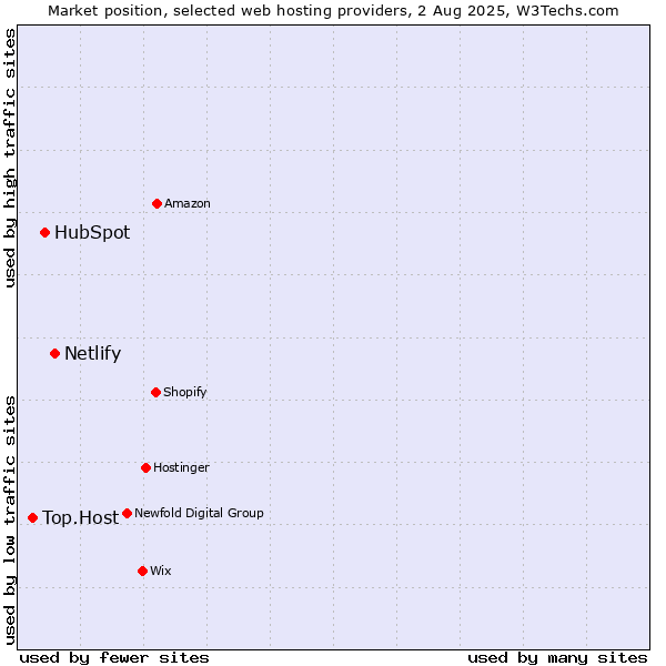 Market position of Netlify vs. HubSpot vs. Top.Host