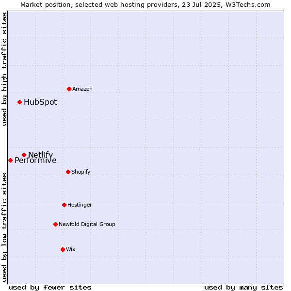 Market position of Netlify vs. HubSpot vs. Performive