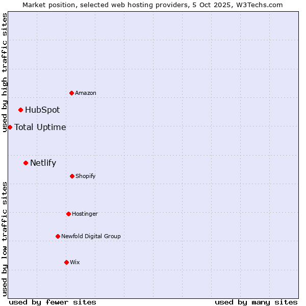 Market position of Netlify vs. HubSpot vs. Total Uptime