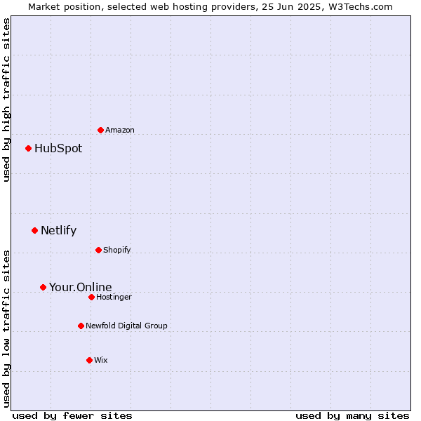 Market position of Your.Online vs. Netlify vs. HubSpot