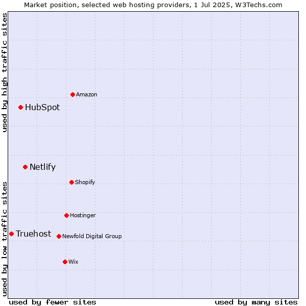 Market position of Netlify vs. HubSpot vs. Truehost