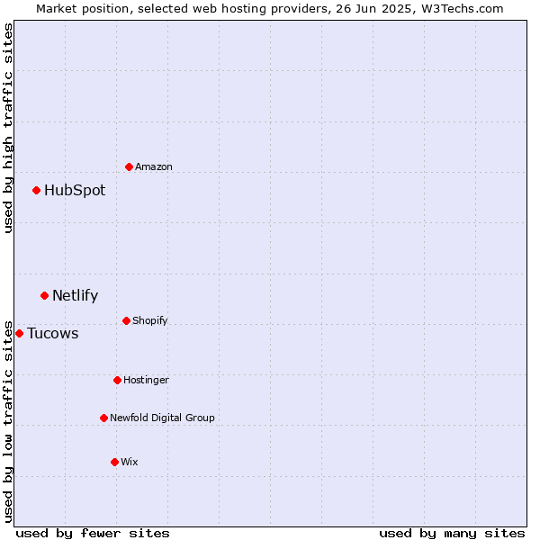 Market position of Netlify vs. HubSpot vs. Tucows