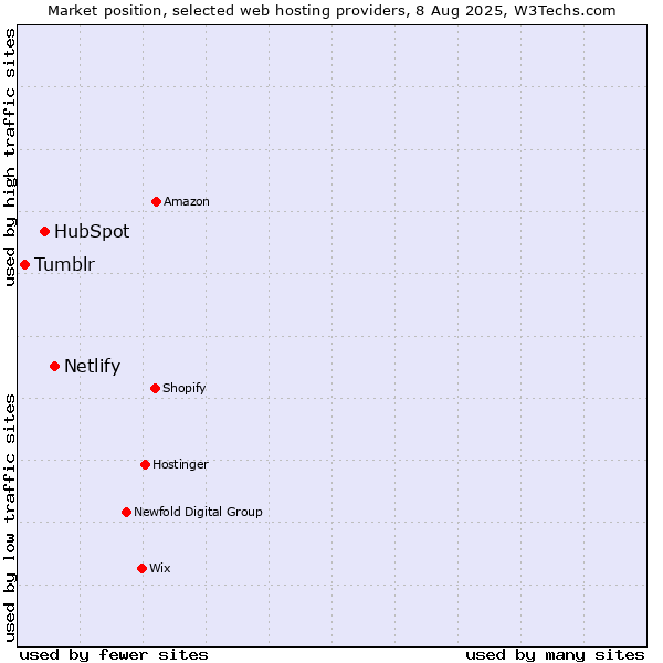 Market position of Netlify vs. HubSpot vs. Tumblr