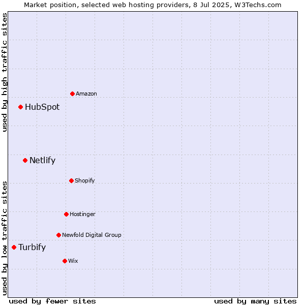 Market position of Netlify vs. HubSpot vs. Turbify