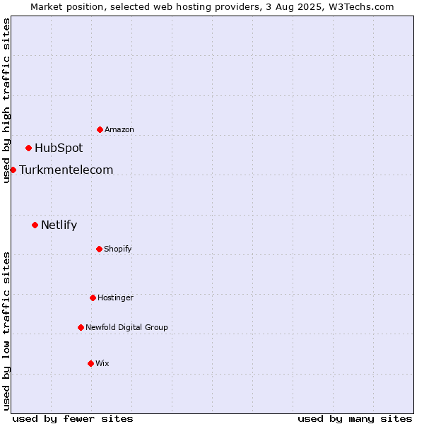 Market position of Netlify vs. HubSpot vs. Turkmentelecom