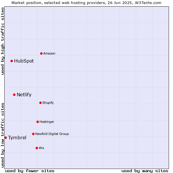 Market position of Netlify vs. HubSpot vs. Tymbrel