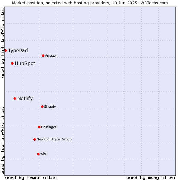 Market position of Netlify vs. HubSpot vs. TypePad