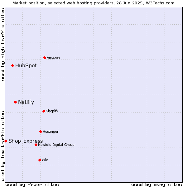 Market position of Netlify vs. HubSpot vs. Shop-Express