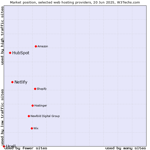 Market position of Netlify vs. HubSpot vs. Ucell