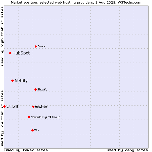 Market position of Netlify vs. HubSpot vs. Ucraft
