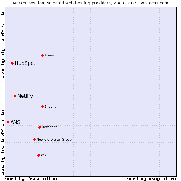 Market position of Netlify vs. HubSpot vs. ANS