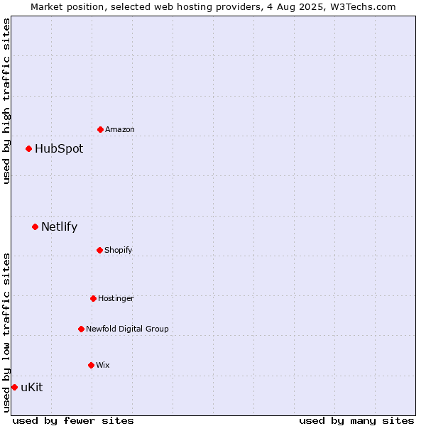 Market position of Netlify vs. HubSpot vs. uKit