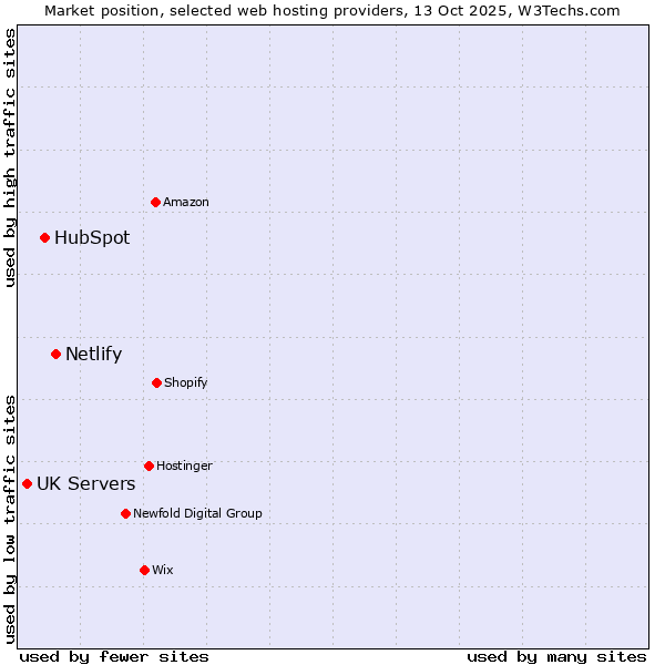 Market position of Netlify vs. HubSpot vs. UK Servers