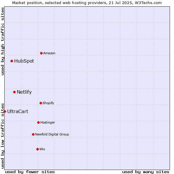 Market position of Netlify vs. HubSpot vs. UltraCart