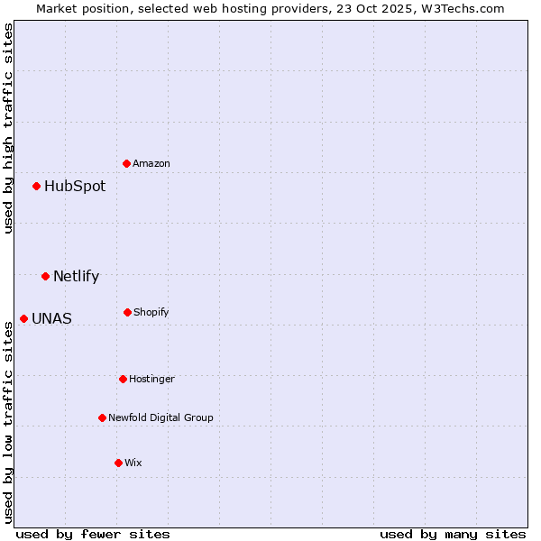 Market position of Netlify vs. HubSpot vs. UNAS